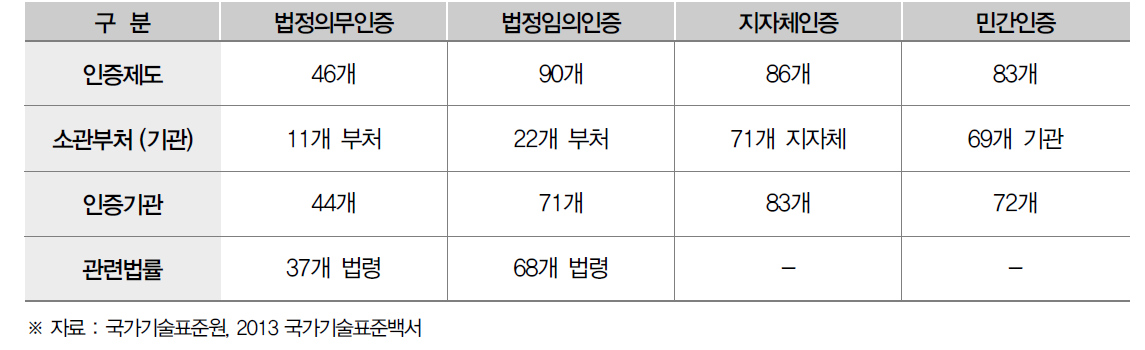 국내의 인증제도 현황