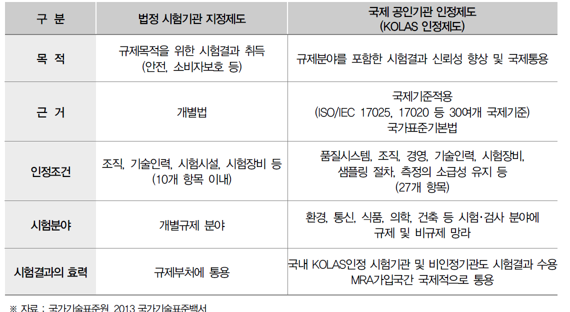 국내 시험기관지정과 국제 공인기관 인정제도의 비교