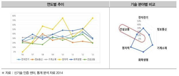 기술 분야별 신기술 인증 통과 추이