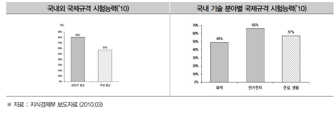 국제규격(ISO, IEC) 시험인증 수준