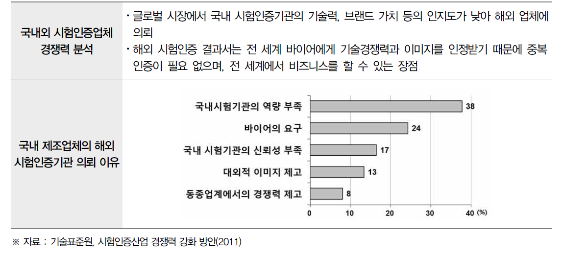 국내 제조업체의 해외 시험인증기관 의뢰 이유