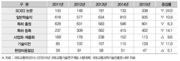 최근 5년(’11~’15년) 성과발생 현황