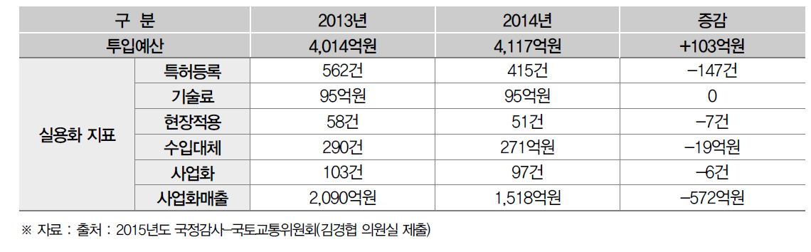 국토교통 R&D 예산과 실용화 실적추이