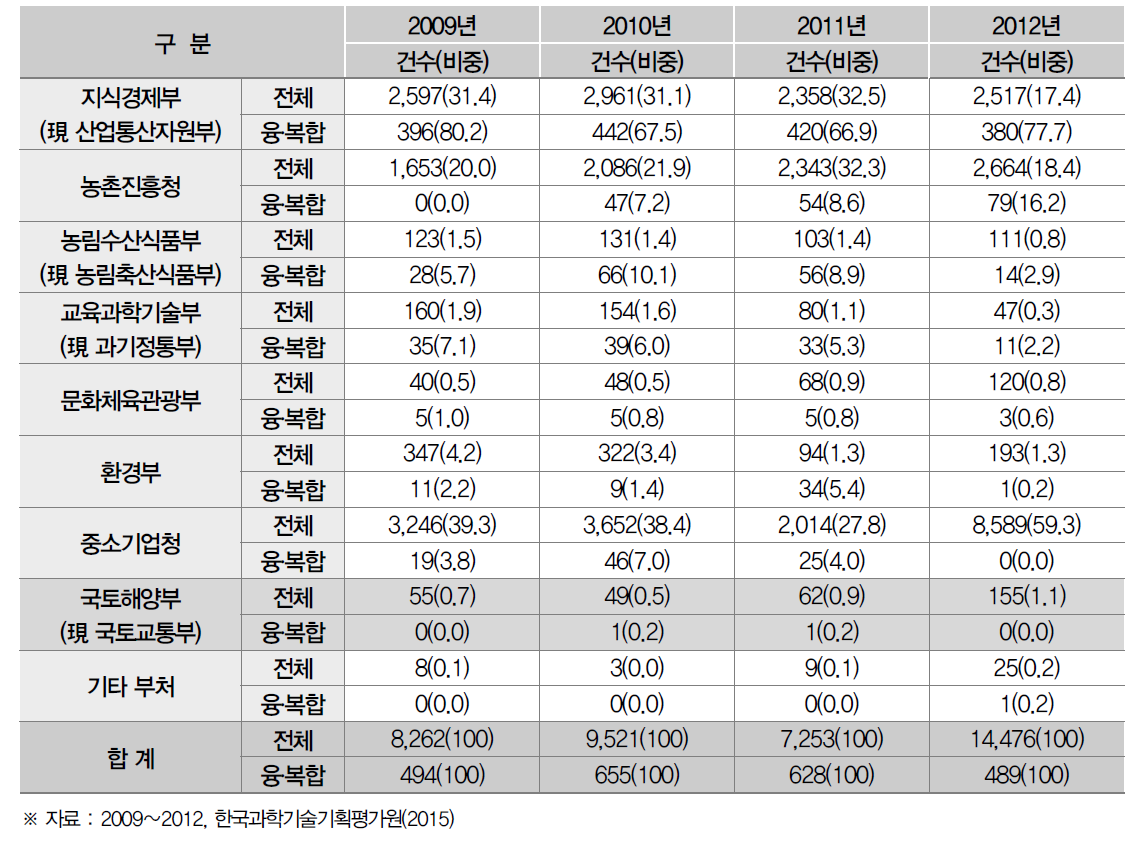 융․복합 R&D 사업화 실적