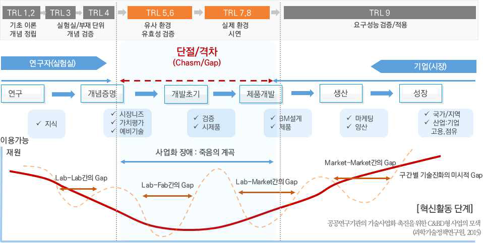 국토교통 R&D 단계의 사업화 장애 요인