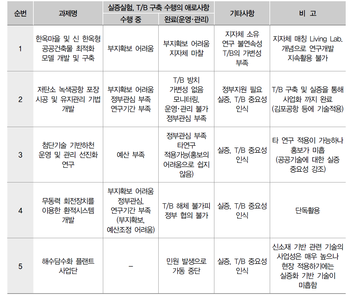 국토교통 R&D 실용화 애로사항 인터뷰