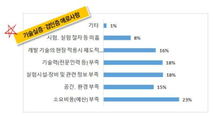 국토교통 R&D 실증･검인증 애로사항