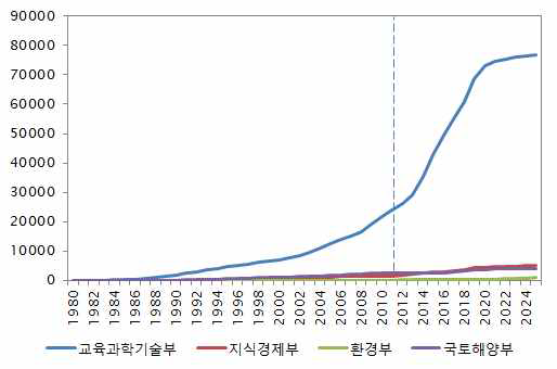 주요 부처의 대형인프라 투자 추이