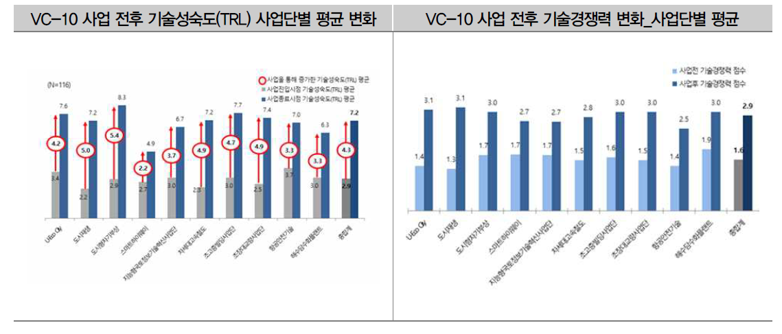 VC10 사업성과