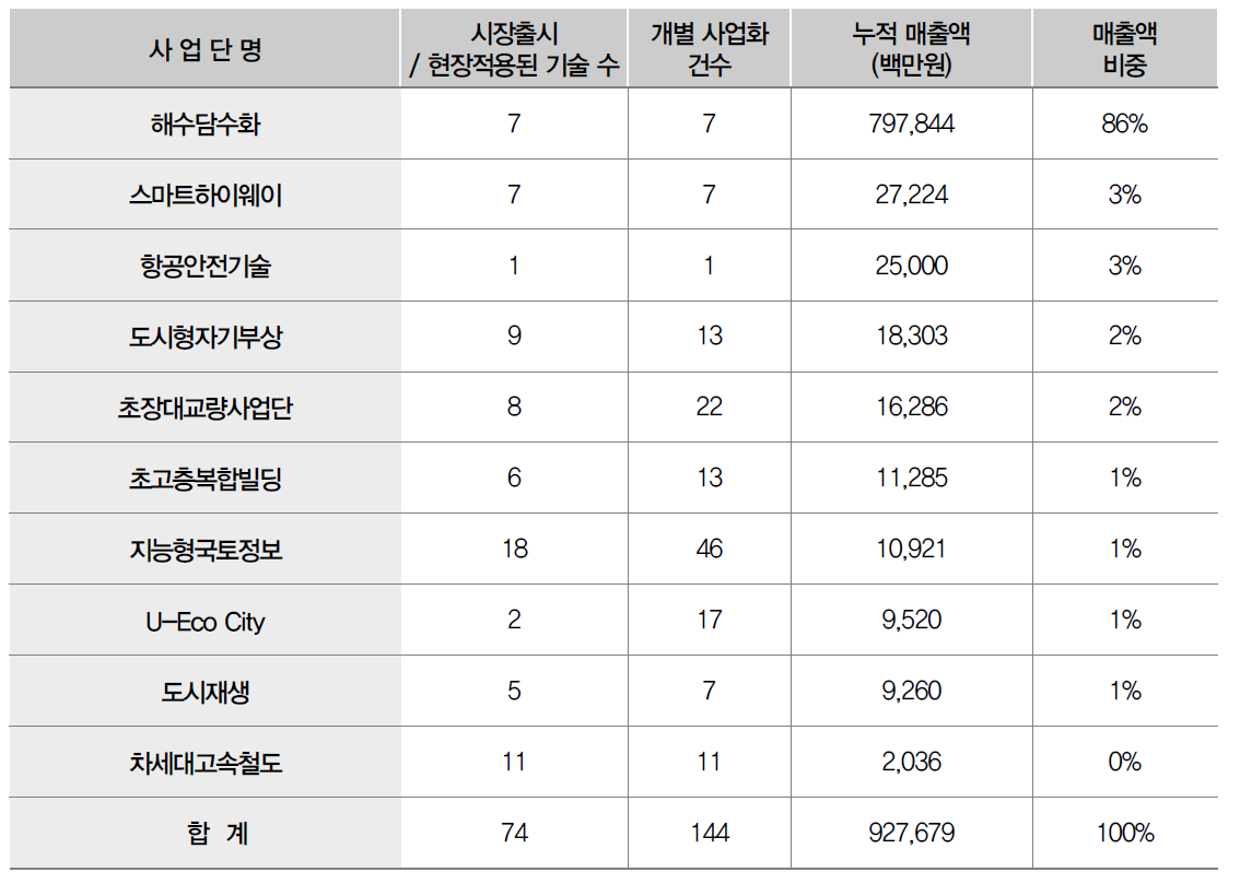 VC10사업 매출액 성과