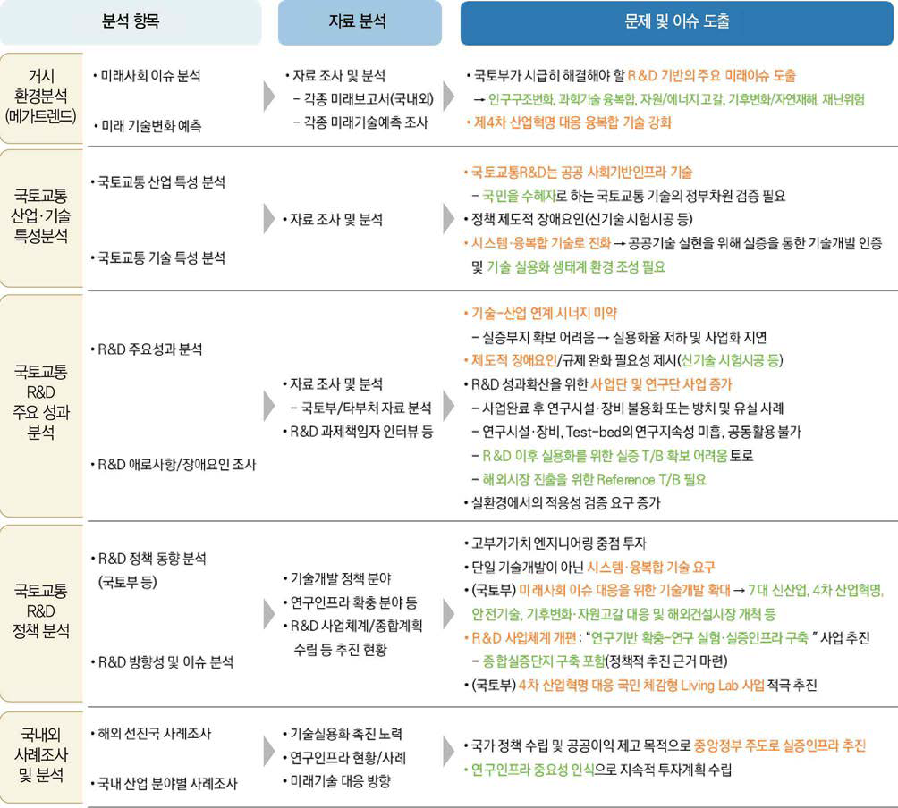 국토교통 분야 문제 및 이슈 도출