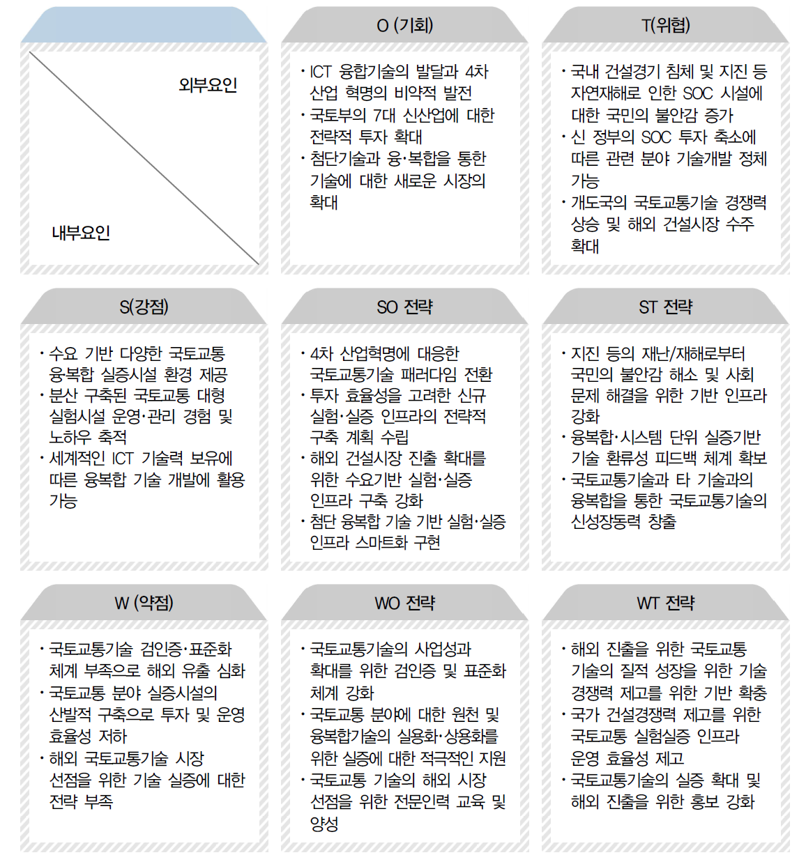 종합실증단지 SWOT 분석