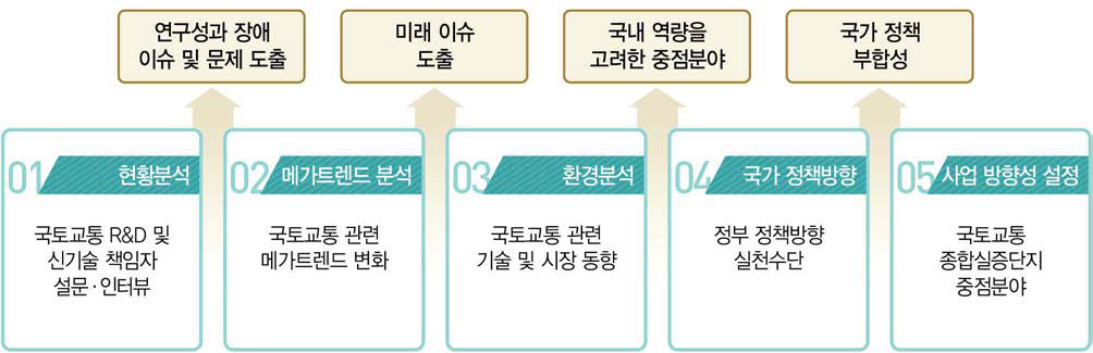 사업 방향성 설정 프로세스