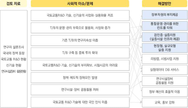 국토교통R&D 및 신기술의 사업화 저해요인