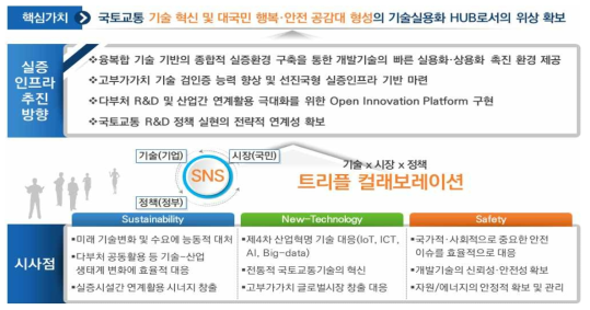 본 사업의 핵심 가치 및 추진방향 설정