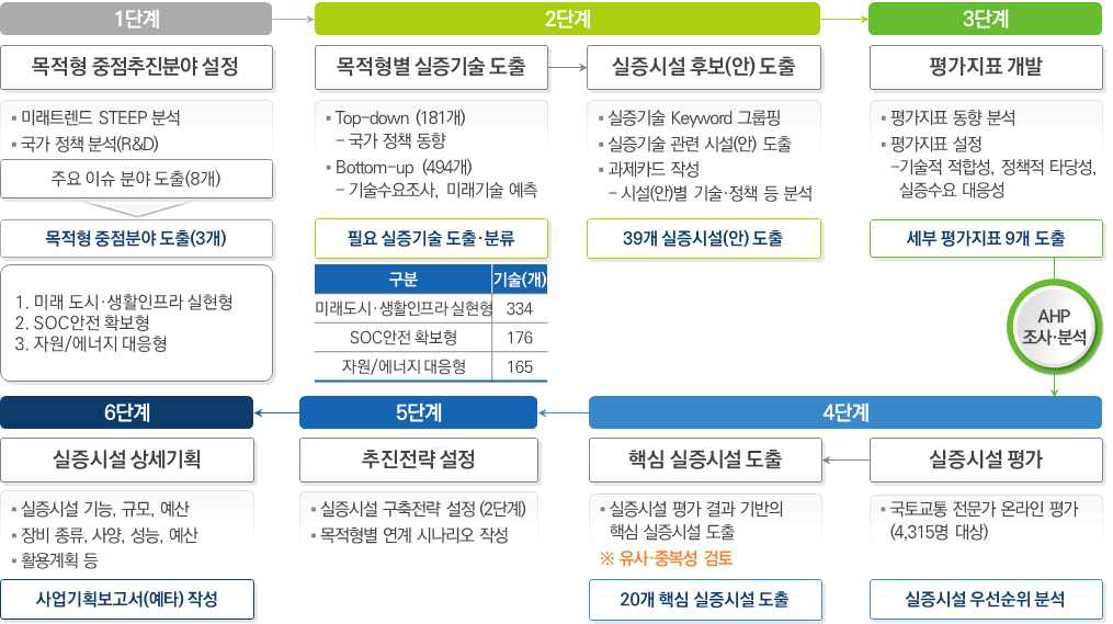 실증시설 도출 절차