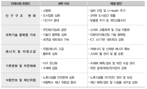 미래이슈 메가트렌드 분석 결과