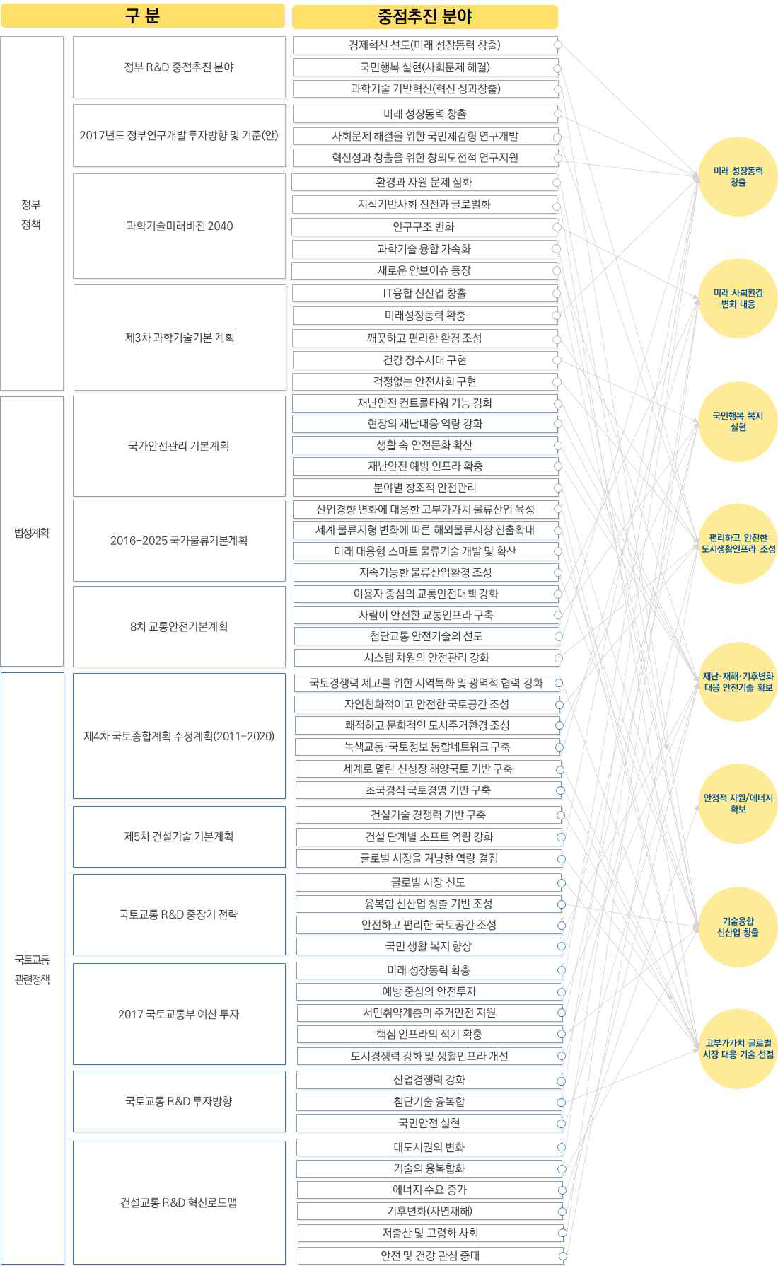 국토교통 R&D 추진방향