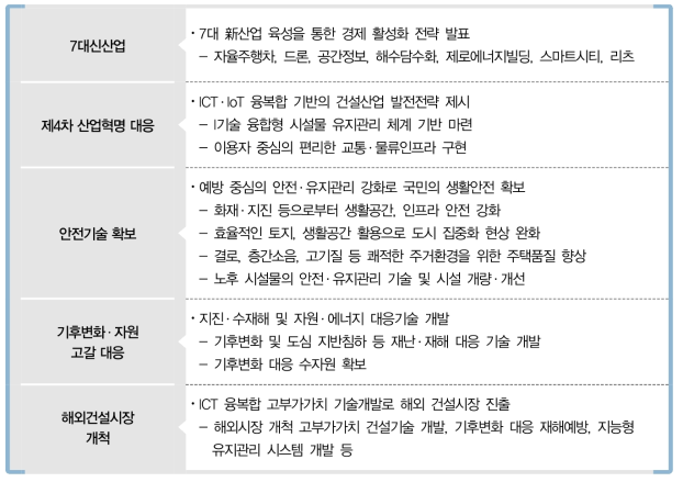 국토교통 주요 추진 정책