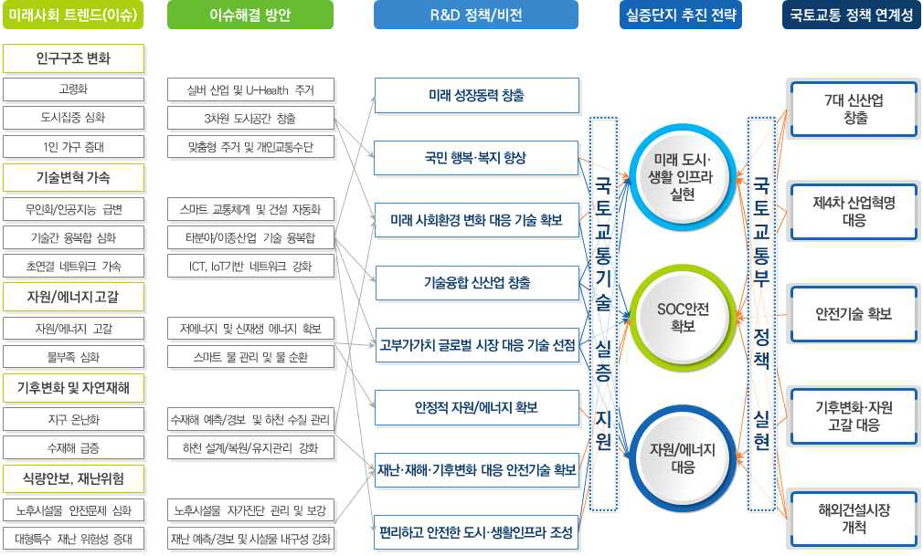 종합실증단지 중점추진분야 설정