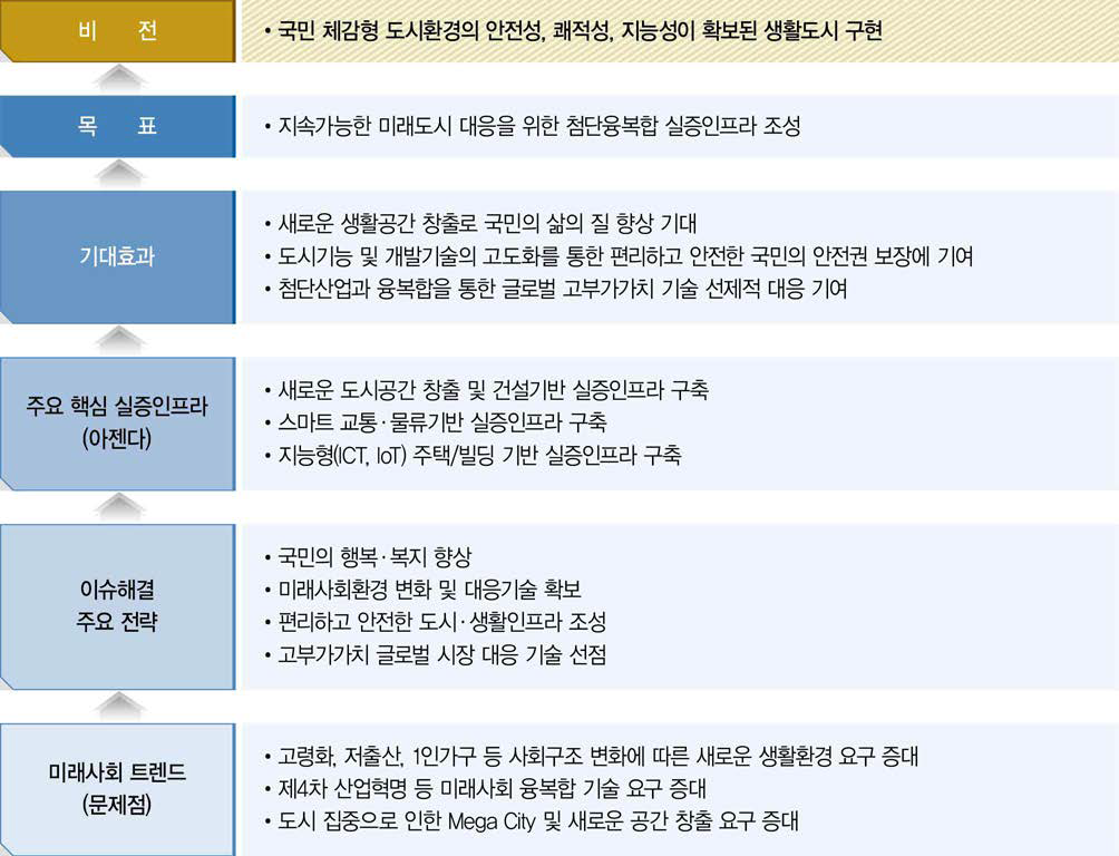 미래도시  생활인프라 실현형 목표 및 전략