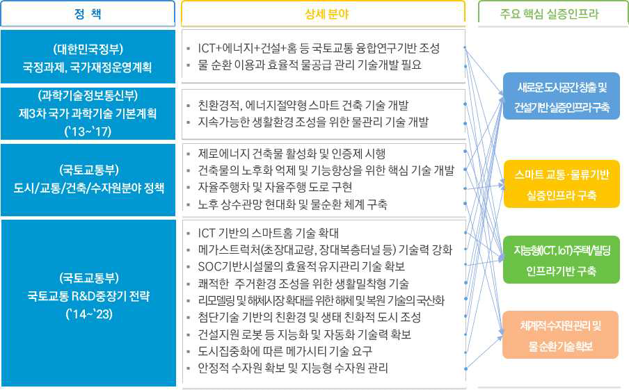 미래도시  생활인프라 실현형 정책 및 R&D전략 연계성