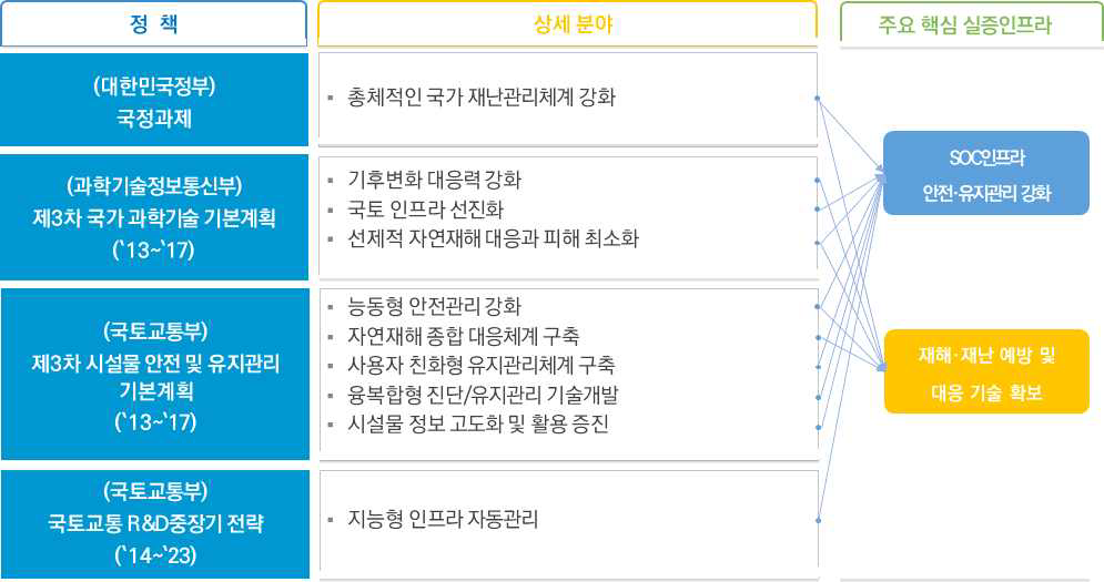 SOC안전 확보형 정책 및 R&D전략 연계성