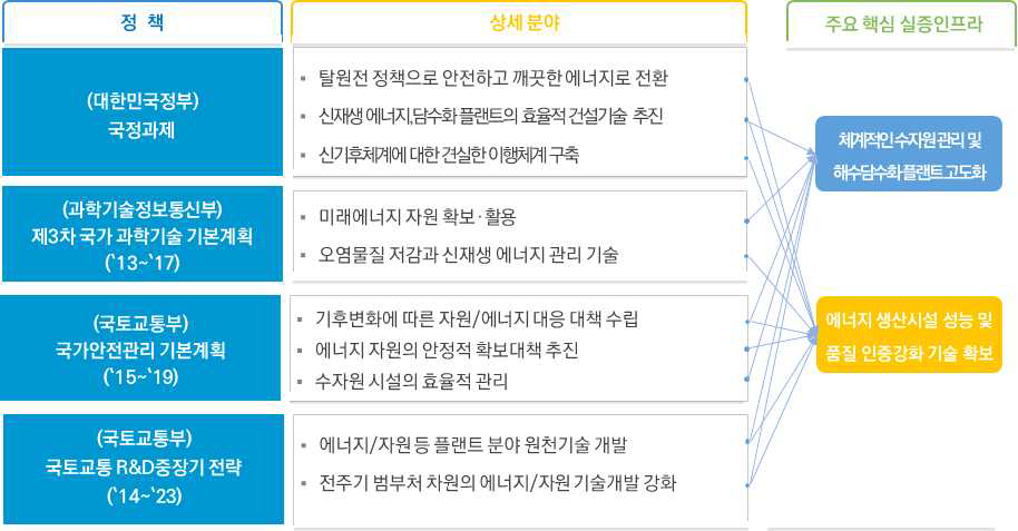 자원  에너지 대응형 정책 및 R&D전략 연계성