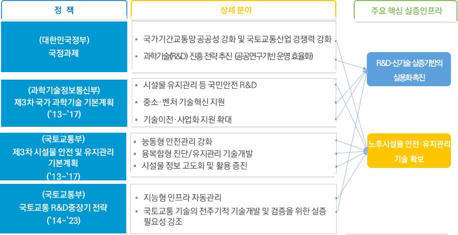 현장 기반형 실증환경  부지 조성 정책 및 R&D전략 연계성