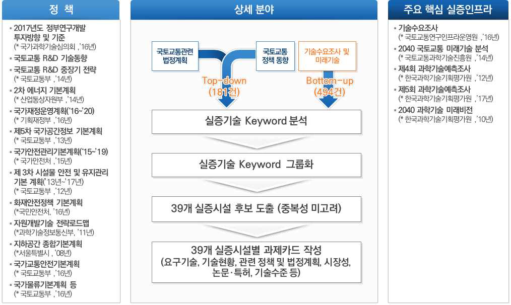 목적형별 실증기술 도출 과정