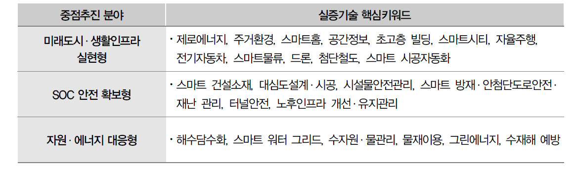 국토교통 정책 핵심 키워드