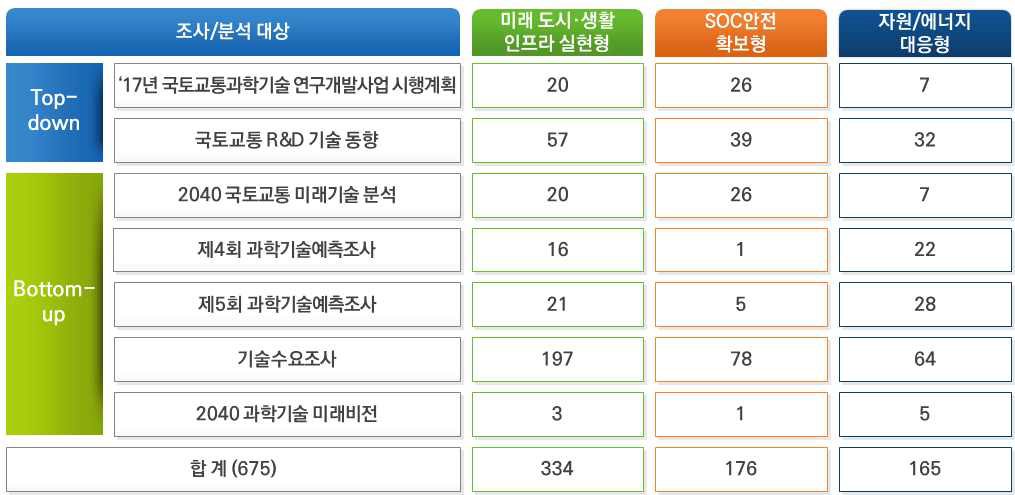 목적형별 실증기술 도출