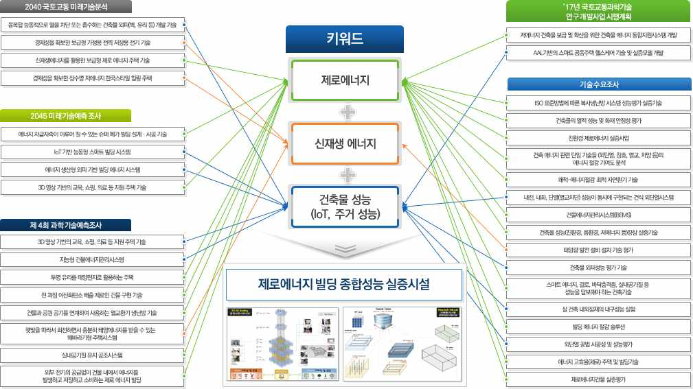 실증시설 도출 사례