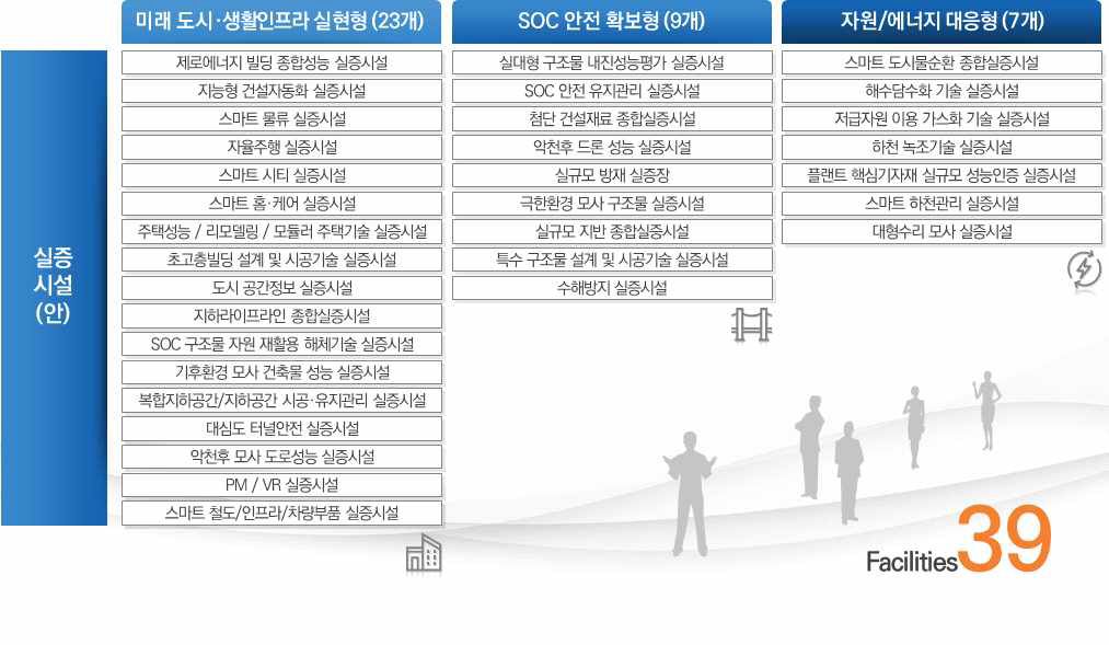 목적형별 실증시설 도출