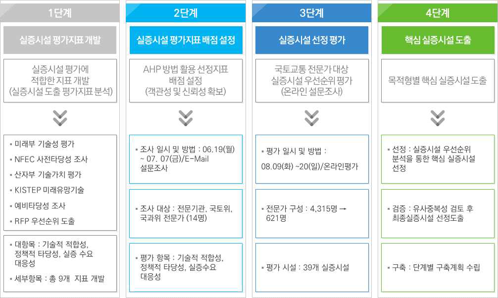 핵심 실증시설 평가 절차