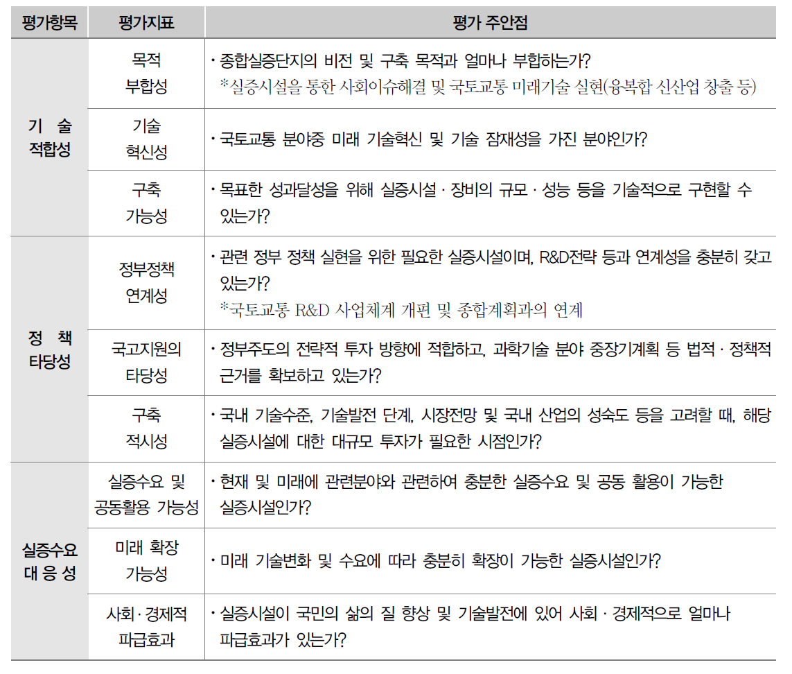 실증시설 우선순위 평가지표 개발