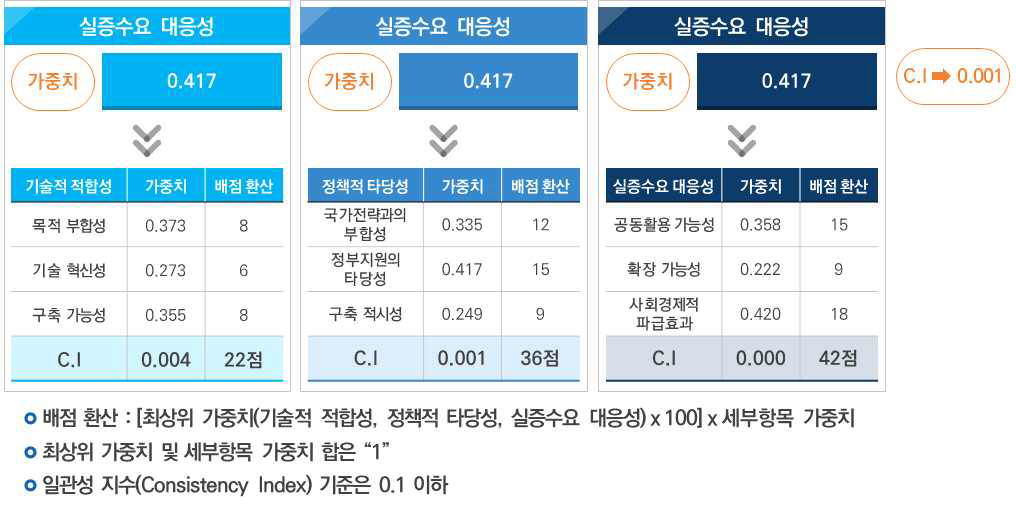 평가지표 배점 산정