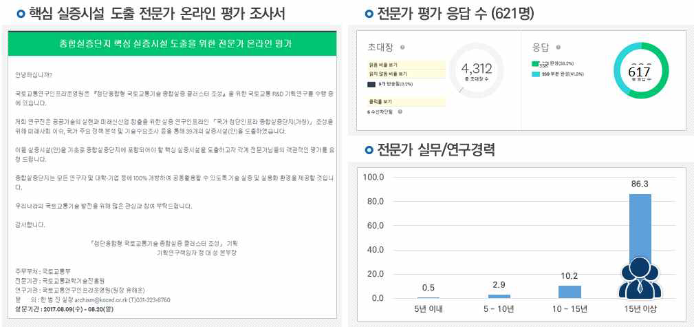 실증시설 우선순위 설문 개요