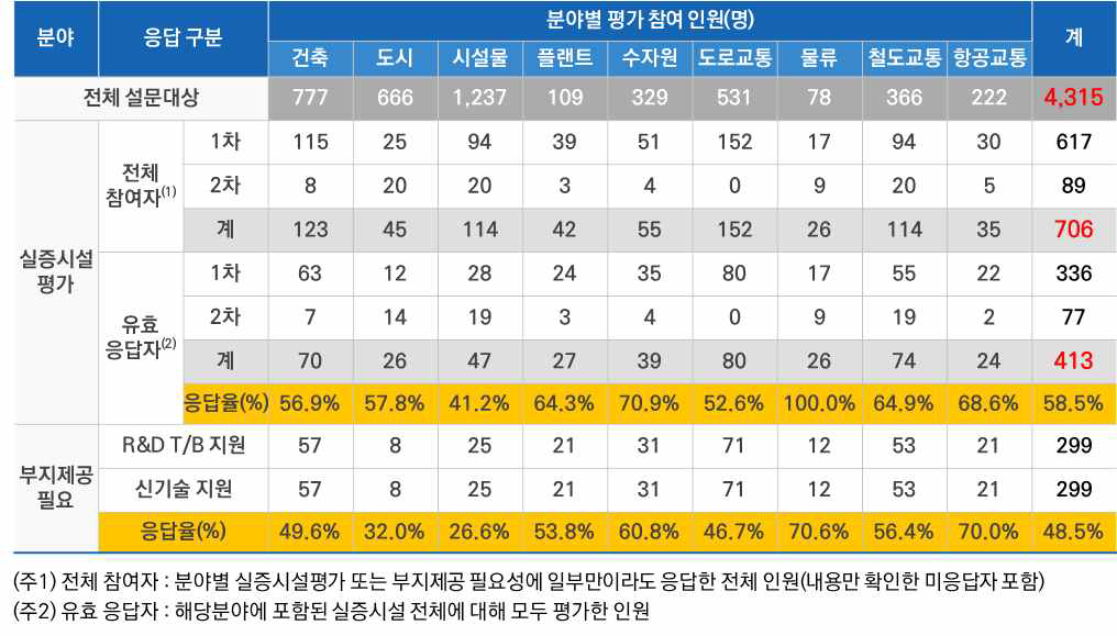 실증시설 우선순위 평가 응답결과