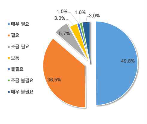 R&D성과 T/B 부지제공