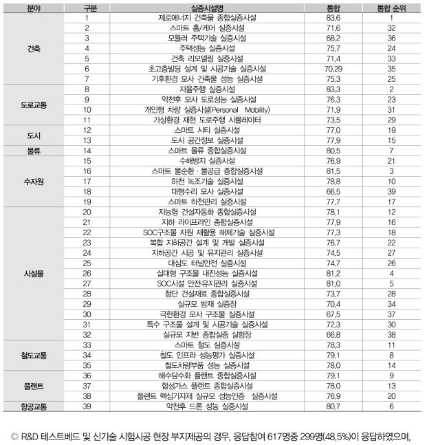 실증시설 우선순위 평가 결과