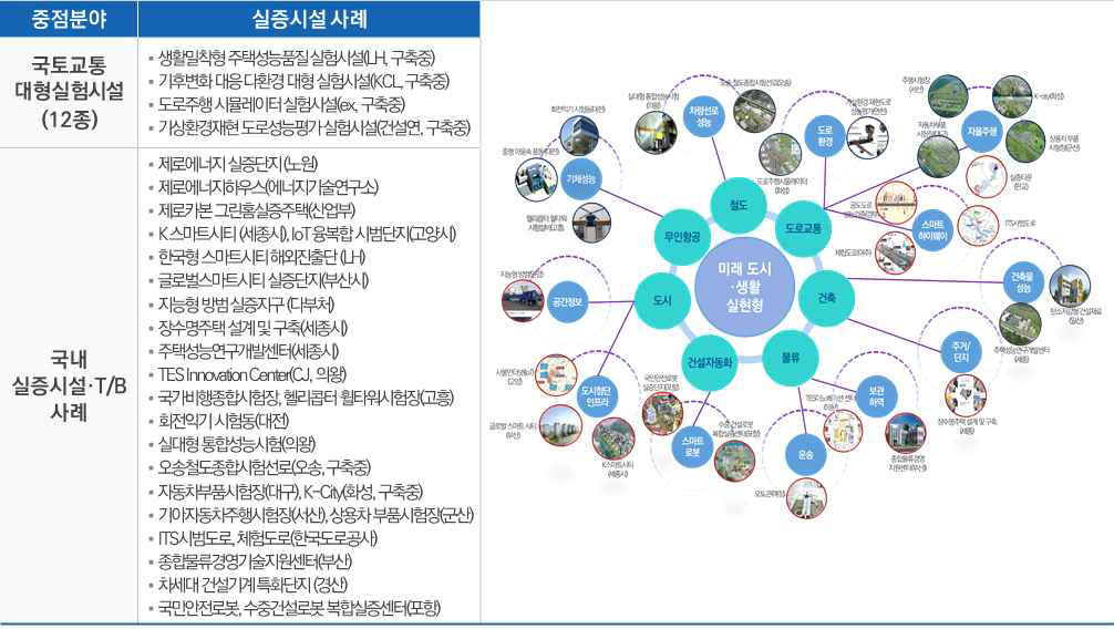 미래도시  생활 인프라 실현형 실증시설 사례