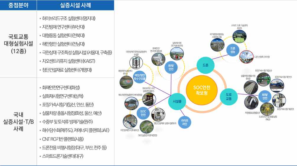 SOC안전 대응형 실증시설 사례