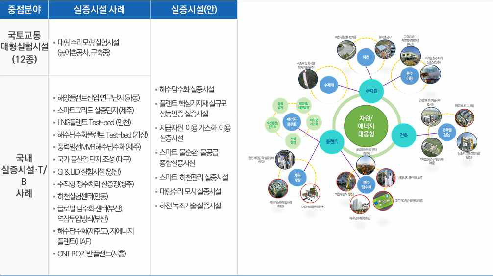 자원  에너지 확보형 실증시설 사례