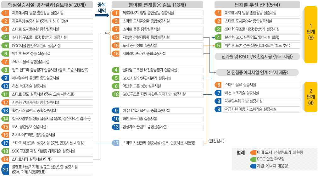 핵심 실증시설 도출 및 구축 계획