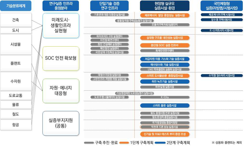 국토교통 실증인프라 종합로드맵 수립