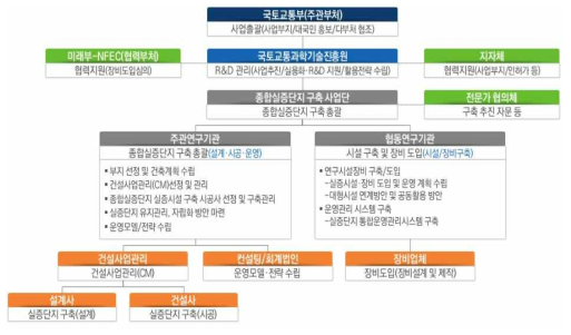 종합실증단지 구축 추진 체계