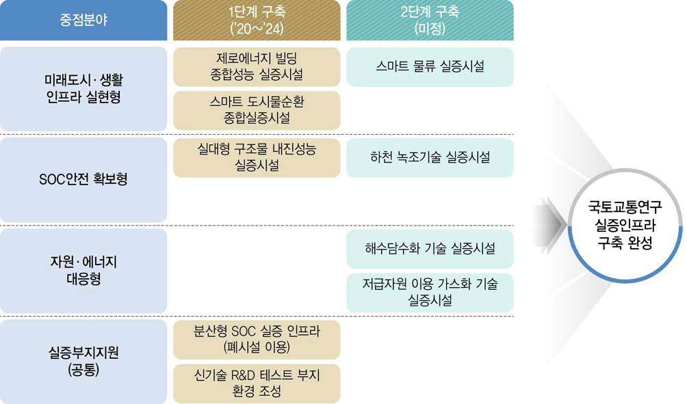 종합실증단지 사업 로드맵