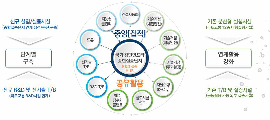 국가 첨단인프라 종합실증단지 구축 전략