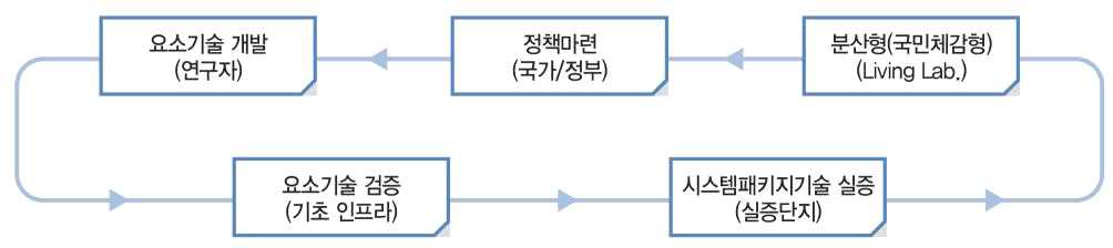 R&D‧기술 실증 전략